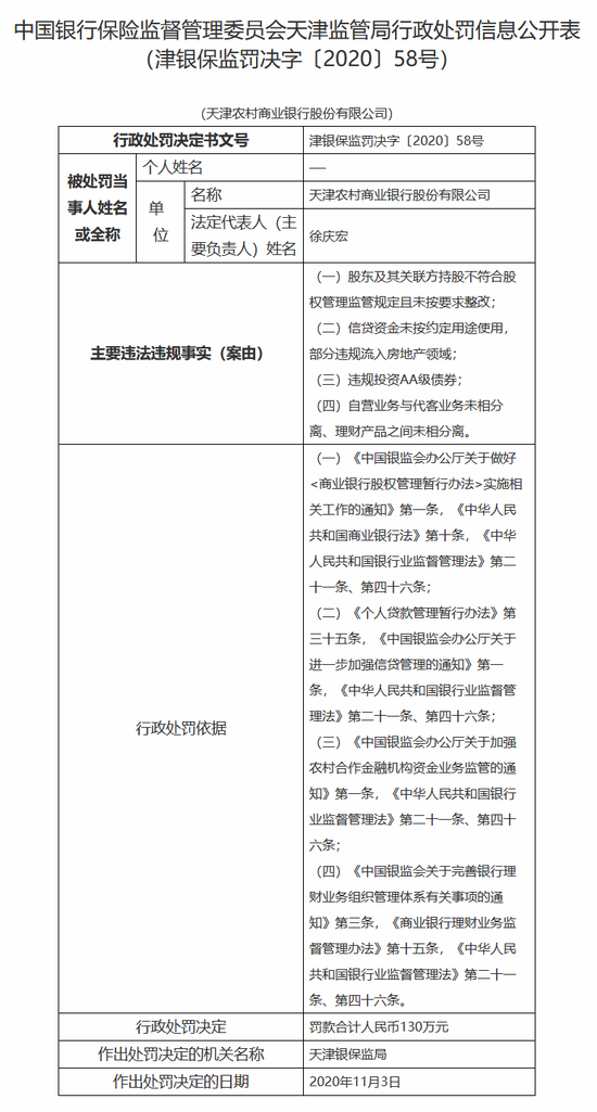 天津农村商业银行被罚130万：违规投资AA级债券