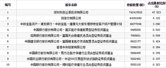 健康元十大流通股东（来源：新浪基金；数据截止2018.6.30）