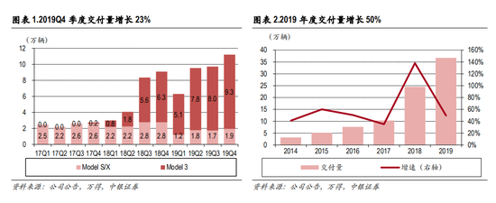 中银国际：特斯拉国产化率从 30%到100%的机遇(附股)