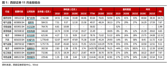 西部证券：10月金股组合盈利4.49% 11月荐股名单出炉