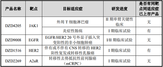 迪哲医药背靠阿斯利康冲科创板:核心产品均在研 股权分散无实控人