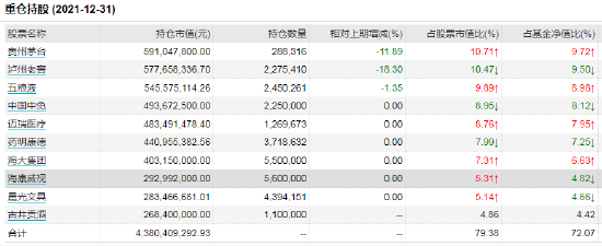 数据来源：Wind 截止日期：2021年12月31日