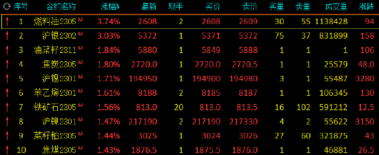 午评：燃料油涨近4% 沪银涨超3%，苹果、淀粉跌超2%