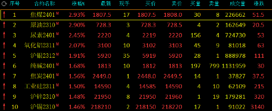 收评:SC原油、焦煤涨超2%,碳酸锂跌超4%