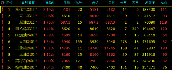期市开盘：豆二、液化石油气（LPG）涨超2%