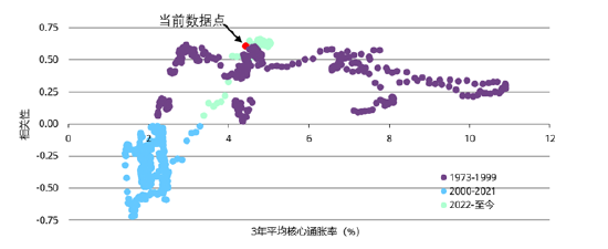美国股债收益率的3年滚动相关性与3年平均核心通胀率
