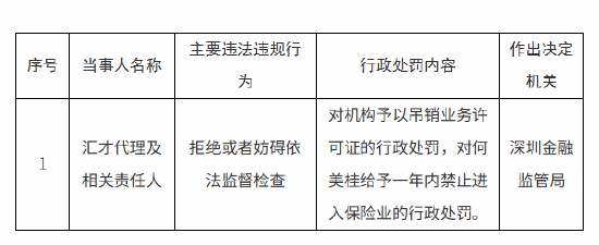 汇才代理被吊销业务许可证：因拒绝或者妨碍依法监督检查