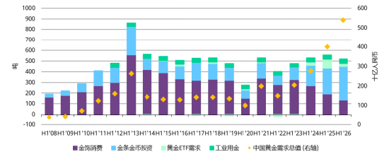 来源：金属聚焦公司，上海黄金交易所，世界黄金协会