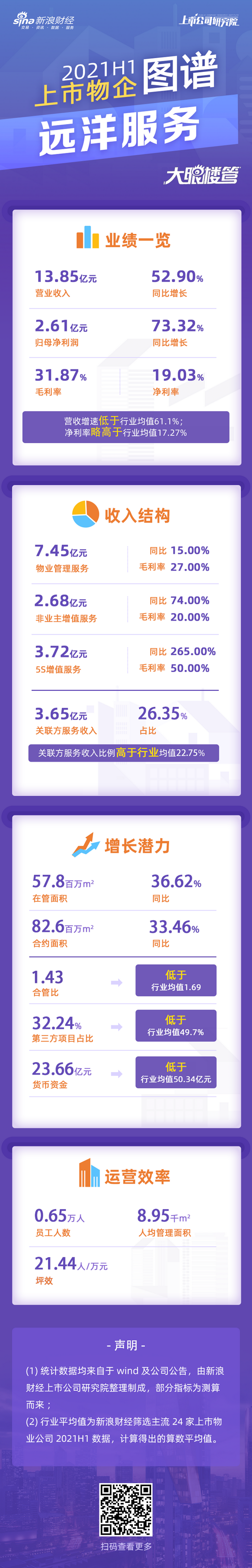 物企图谱 远洋服务 第三方项目占比32 24 合管比1 43低于行业均值 新浪财经 新浪网