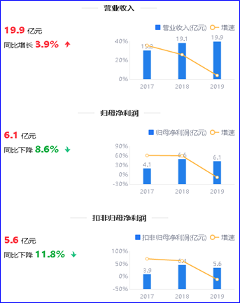 来源：2019年年报鹰眼预警