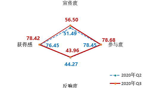 改革热度指数维度分析