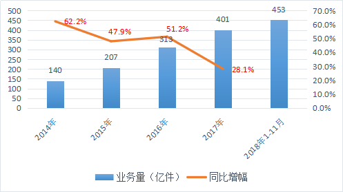  图1 2014年-2018年1-11月快递服务行业业务总量