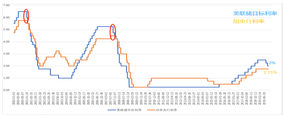 图3：美联储目标利率与加央行利率对比