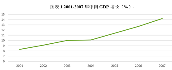 资料来源：中国国家统计局。