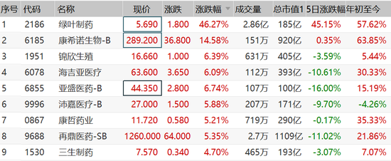 绿叶制药、康希诺带动医药股走高 B类股集体反弹