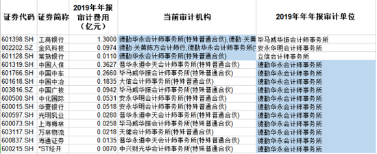 德勤被员工群发PPT举报违规 工商银行刚降费20%换这家机构审计