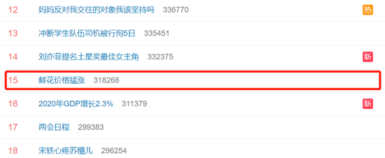 “鲜花价格猛涨”上热搜 网友：不如买个盆栽