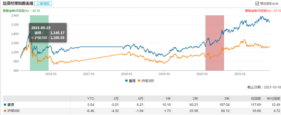 董理管理产品业绩表现