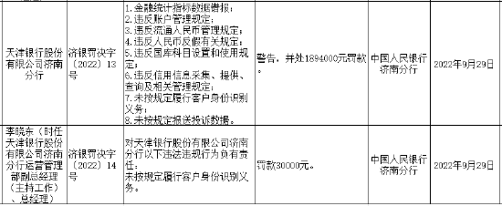 金融统计指标数据错报等 天津银行济南分行被罚189.4万元