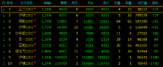 午评：低硫燃料油、沥青涨超3% 豆二、沪银跌超2%