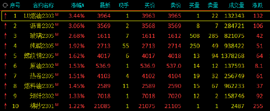 午评：低硫燃料油、沥青涨超3% 豆二、沪银跌超2%