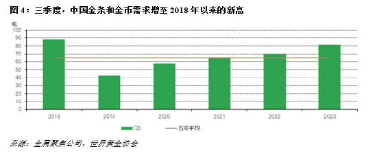 三季度中国国内金条与金币总需求飙升至82吨,季环比飙升66%
