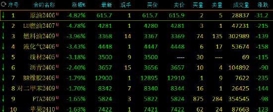 午评:集运指数涨超3%,SC原油跌超4%