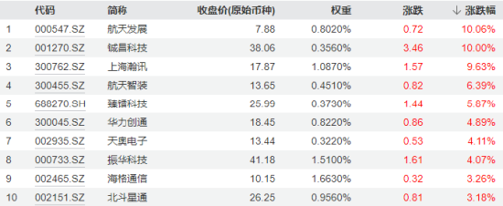 “千帆星座”成功首发，航天股应声大涨！国防军工ETF（512810）两连阳，继续跑赢大市！