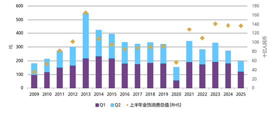 来源：金属聚焦，上海黄金交易所，世界黄金协会