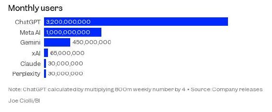 ChatGPT周活跃用户达8亿，八个月增加一倍