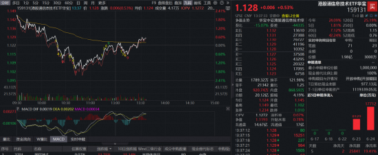 港股硬科技，V型反转！规模最大港股通信息技术ETF华宝（159131）午后翻红，资金申购增至1.98亿份