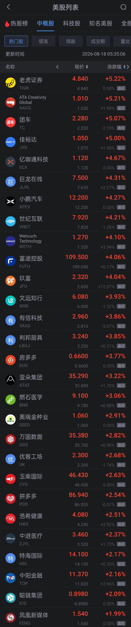 8月18日热门中概股涨跌不一 小鹏涨超4% 华住酒店涨超11%