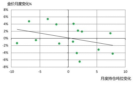 2021年1月至2022年3月（右图）期间的金价（%）和ETF持仓（吨位）月度变化