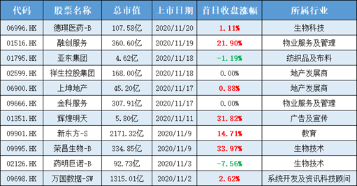 艾德证券期货：盘点11月上市新股，新股首日平均涨幅为8.93%