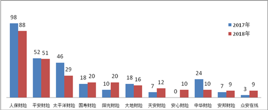 图三&nbsp;涉嫌违法违规投诉量前10位的财产保险公司（单位：件）