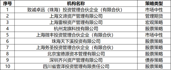“东方证券杯”私募梦想创业营第二场（北京站）入围机构名单