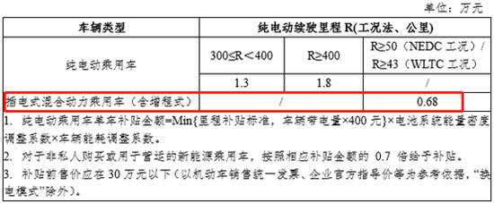 新能源乘用车补贴方案（非公共领域）