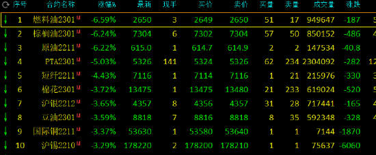 午评：国内期货主力合约大面积飘绿 燃油、SC原油、棕榈跌超6%