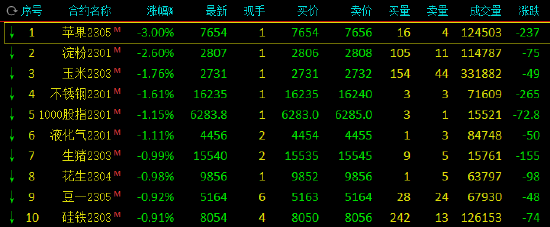 午评：燃料油涨近4% 沪银涨超3%，苹果、淀粉跌超2%