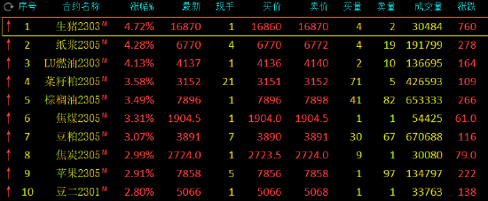 午评：国内期货主力合约大面积飘红，生猪涨近5%，纸浆、低硫燃料油涨超4%