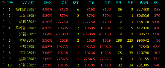 收评：国内期货主力合约几乎全线上涨，棕榈涨近5%，豆油、沪镍、菜油涨超4%