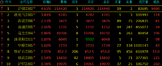 收评：沪镍涨超4%，液化石油气涨超3%，沪银跌超2%
