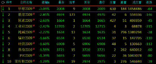 收评:甲醇跌超3%,20号胶涨超2%,橡胶涨近2%