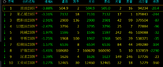期市开盘：SC原油跌超4%，苯乙烯、燃油跌超3%