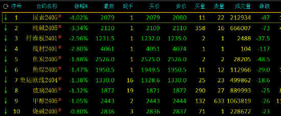收评:丁二烯橡胶涨超4%,尿素跌超4%