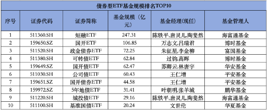 ETF市场“铁三角”：华泰柏瑞沪深300ETF基金规模稳居第一 易方达创业板ETF月成交额达337亿元