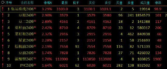 午评：集运指数涨超3%，豆粕涨近2%