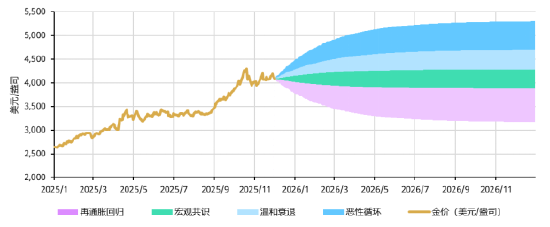 来源：彭博社，ICE基准管理机构，牛津经济研究院，世界黄金协会