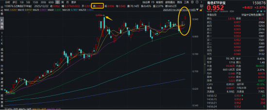 历史首次！现货黄金站上4400美元/盎司！有色ETF华宝（159876）跳空大涨2.37%，放量上探ETF上市高点！