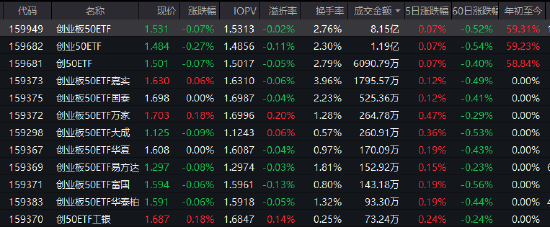 机构看好跨年行情！创业板50ETF（159949）近20个交易日吸金超28亿！